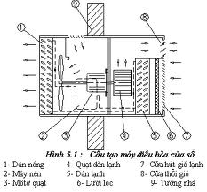 Lắp đặt điều hòa như thế nào?